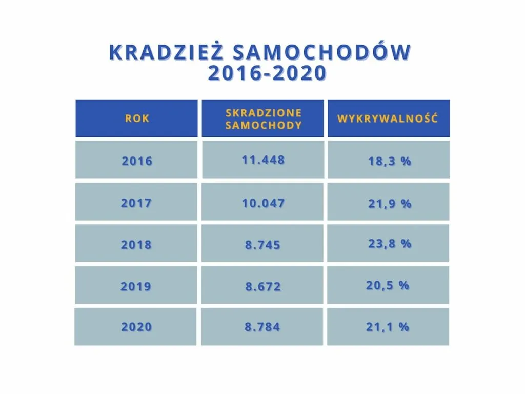 Kradzież auta co robić - statystyki w Polsce