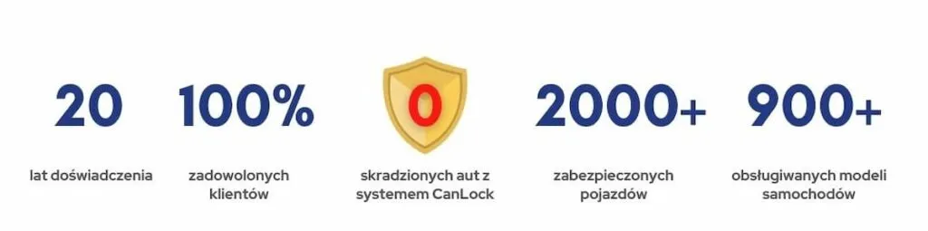 CanLock opinie o Zabezpiecz-Auto.pl